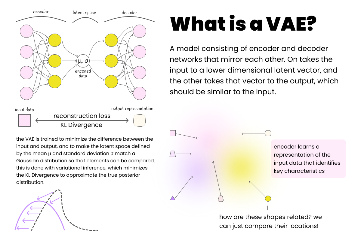 Variational Autoencoder architecture diagram showing encoder, latent space, and decoder components with mathematical formulation